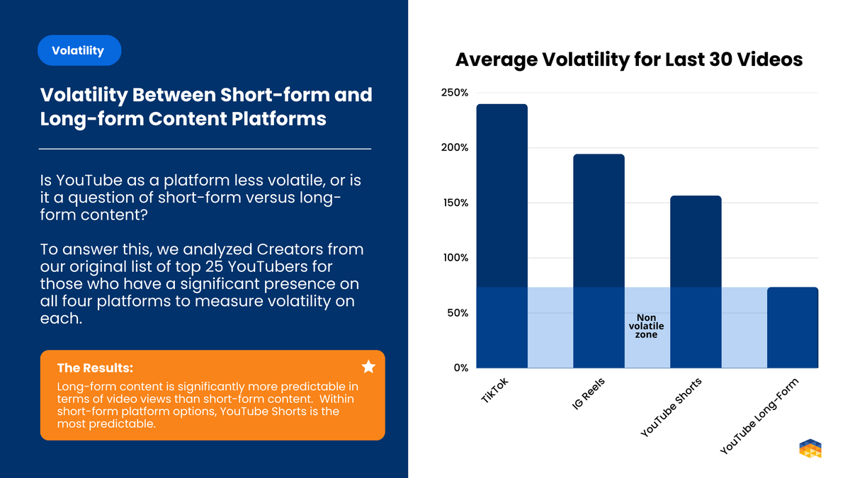 📊 Unlocking the Performance Secrets of Long-Form vs. Short-Form Video 🎬

What's your go-to choice: Stability or Virality? Share your thoughts in the comments below! 👇

#VideoMarketing #SocialMedia #ViralContent #InfluencerMarketing #Whitepaper #IndustryResearch
