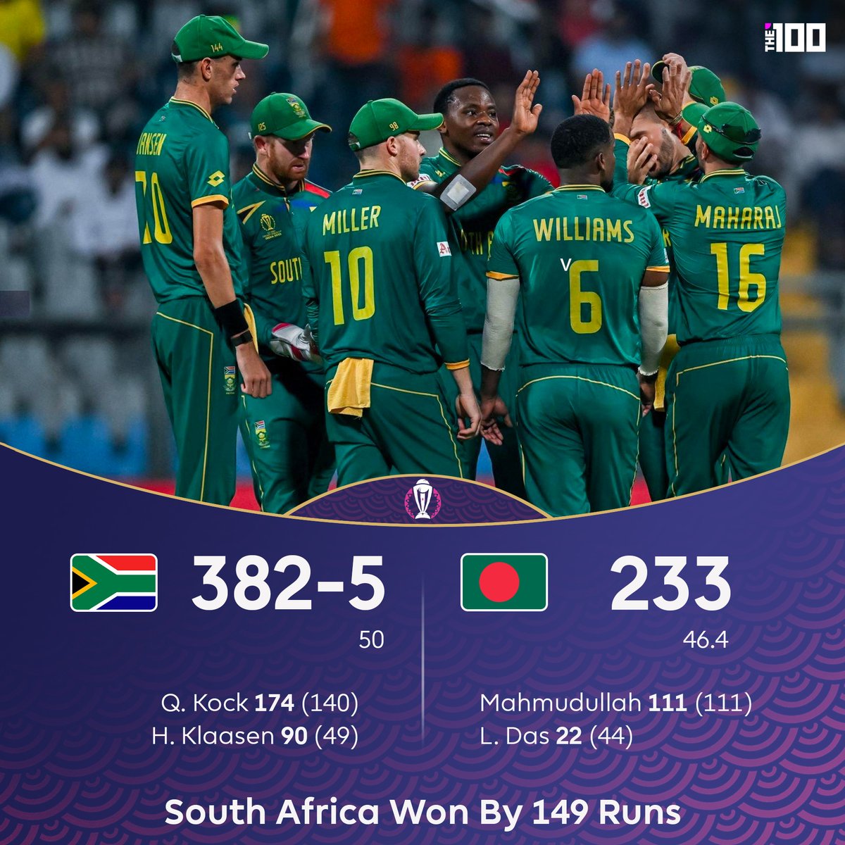 South Africa have defeated Bangladesh by 149 runs🔥 

Dominance of Proteas in this World Cup is unreal🇿🇦

#SAvBAN #CWC23 #HenryKlaasen