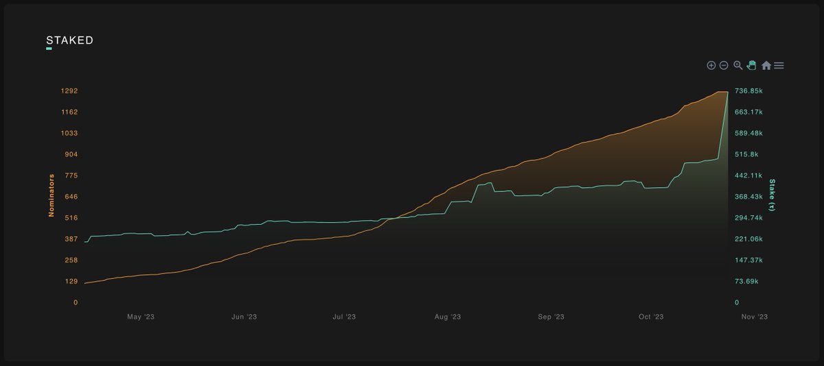 mogmachine's tweet photo. Something incredible and unexpected happened today and it cannot pass by without a response.

The delegation to Taostats/BitAPAI went up more than significantly as this new chart (just pushed to the explorer for account/validators) shows.

First of all, a huge humbling thank you to everyone for their support no matter how large or small. The success of what we are doing is bigger than any single person inside or outside of my organisation, stretching all through the Bittensor eco-system. Too many names to even start a roll call, but i feel you all know who you are and what you do.

If was not been easy the last few months in terms of balancing budgets as costs and complexity increase but todays change in both delegation and the direction of $TAO pushes us all forward with wind in our sails.

So what have we been up to whilst keeping fairly quiet on the socials...

Taostats
---------
We continue to expand the explorer and have been working hard with the base architecture to ensure stability and accuracy. Nakamoto data is now available as an RPC endpoint and will first of all have its own explorer, and then once we are happy, will be merged with the main explorer. 
We will likely have to do the same with Kusangi data, eventually giving us an explorer going back to genesis.

Charts and graphs are being added all the time but I will save the list for the roadmap update I will put out soon.

Subnets and the Revolution upgrade was huge for us. It mean't a complete rewrite of a lot of inefficient code that was designed for Nakamoto (sn3) days, was fine with a couple of subnets, but was using too much time to update each new subnet. So we rewrote it, tidied things up, and this process is still ongoing as we aim to make things as future proof as we can.

Subnets also allowed us to take a dive into mining and truly feel what it is like to be a miner, the metrics required and how a miner might use taostats, so there will be more mining orientated changes coming very soon.

We also now blur the lines between taostats and the explorer, only visible by the sub-domain, as we lean on the architecture best suited to displaying data efficiently. 

There is still so much more to come from taostats, we have not even started integrating the actual data layer visualisations and value metrics yet.
--------

BitAPAI
--------
Although it may seem like a quiet month for BitAPAI, it has been the very opposite. We began with finishing up some intense stress testing, firing just under 1m queries /day at subnet 1 to "see what would happen". We learnt a lot, had to make some changes to our processes, mostly focussed around logging and administration frontends that we use to manage network access - out of the public eye but critical to ensuring the safety and stability of the network.

At the same time we knew what was coming with Subnet 5. We are big believers in the power of the mage subnet and what that means on a number of fronts, so it was crucial to be present and work with @CreativeBuilds to make sure it thrives. Launching a subnet is no simple task, so huge respect to him and others taking it on.

That said, although it took a little while for us to be happy, we now have imaging supported on BitAPAI. Yes, your existing API keys can now query an image endpoint making them one of (if not) the first true multi-modal API key in the industry. 

We have not updated the BitAPAI docs to show this yet, but will be this week and will let you know, but contact me if you would like assistance or code examples for guidance (or be patient).

To support this, we have released https://t.co/g4SDXCRnUU which is our fully functioning AI Image Generation app, forked from the awesome StableStudio software (the open source arm of DreamStudio).  We still have loads of functionality to add to it (or more accurately, to unhide) but we wanted to make sure the core features worked well and the subnet miners responded well before building out features.

Of course the first multi modal apps will be coming, but we would love nothing more than to be beaten to it by developers using our platform, as we must also concentrate on adding in support for all other subnets. Yes your keys will be able to access storage, compute, training, predictions and more.
--------

This might be one of the longest thank you tweets ever, but I didn't want anyone to think we taken our delegations and responsibilities lightly or without gratitude.

I will be in Lisbon next weekend to speak on behalf of Bittensor at the Urbit Assembly on a panel dedicated to The Future of Sovereign AI on Saturday, and a solo tech talk on Bittensor on Sunday if anyone would like to drop by it would be a pleasure to meet you and chat.

Now I think we have reached the limit of this tweet as the Kizuna Spaces on twitter I will be on starts in 15 mins, followed by Teacher Tuesday on the main Bittensor discord.

Thank you, Muchas Gracias, Obrigado.