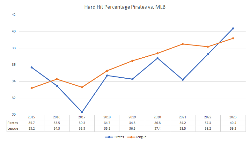 'We're giving people some real signs of what's to come.' The Pirates took a step forward in some key peripherals in 2023, like hard hit rate. They regressed in other areas. I took a look at both for the @nshoretavern Mound Visit. Read it here (for free): dkpittsburghsports.com/2023/10/23/pir…