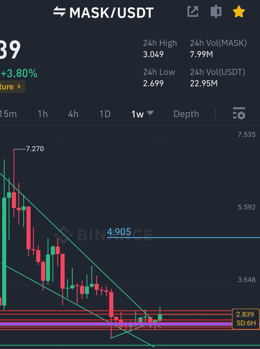 MrABdul321's tweet photo. #Mask $MASK will pump suddenly and soo high ,  web3 project and backed by Big investors ,  long term stats are outclass fundamentals show we may see it in 3 digits in future 

$BTC 
 $LINK $SHIB $TRB $INJ $FET $WOO $MATIC $GMX $LTC $OCEAN $FTM $RUNE $PEOPLE $QNT $MINA $CYBER https://t.co/bZUKLUXPj8