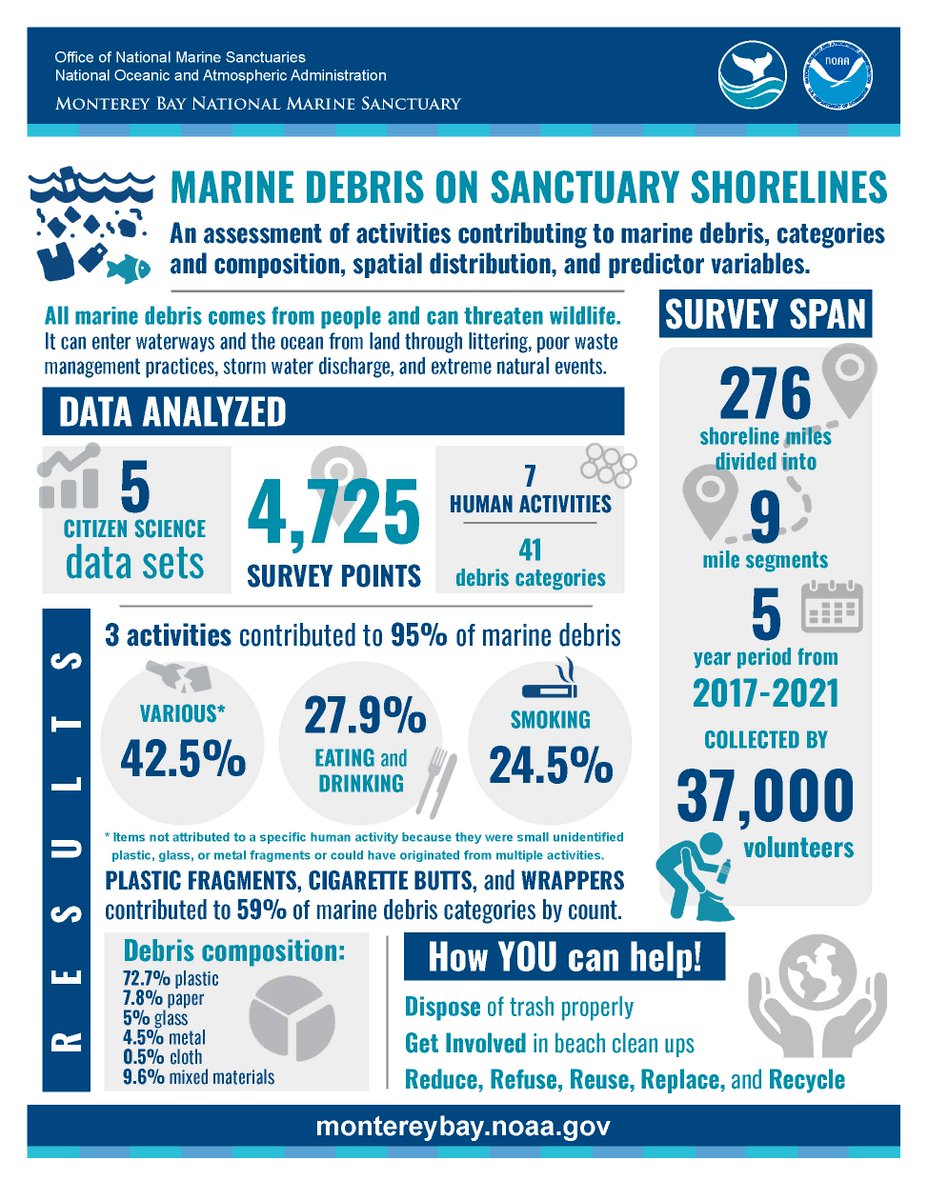 NOAA's Monterey Bay NMS (@mbnms) on Twitter photo A new report just released identifies prevalent types of #MarineDebris on <a href="/MBNMS/">NOAA's Monterey Bay NMS</a> shoreline and their distribution by analyzing 5 citizen science data sets collected by more than 37,000 volunteers during a 5-year period: montereybay.noaa.gov/resourcepro/re…
<a href="/NOAADebris/">NOAA Marine Debris Program</a> #EarthIsBlue A new report just released identifies prevalent types of #MarineDebris on <a href="/MBNMS/">NOAA's Monterey Bay NMS</a> shoreline and their distribution by analyzing 5 citizen science data sets collected by more than 37,000 volunteers during a 5-year period: montereybay.noaa.gov/resourcepro/re…
<a href="/NOAADebris/">NOAA Marine Debris Program</a> #EarthIsBlue