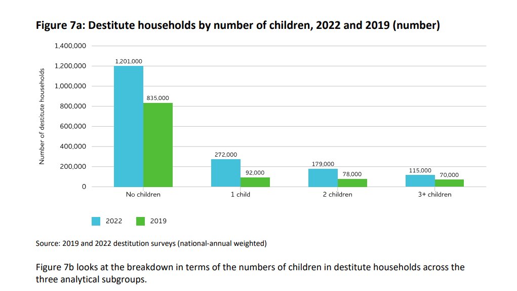 The @jrf_uk have an important report out today on the rise in destitution in the UK. This isn't relative poverty but people and families without adequate shelter, food or heat. You can see the numbers who are destitute, particularly children, has shot up.