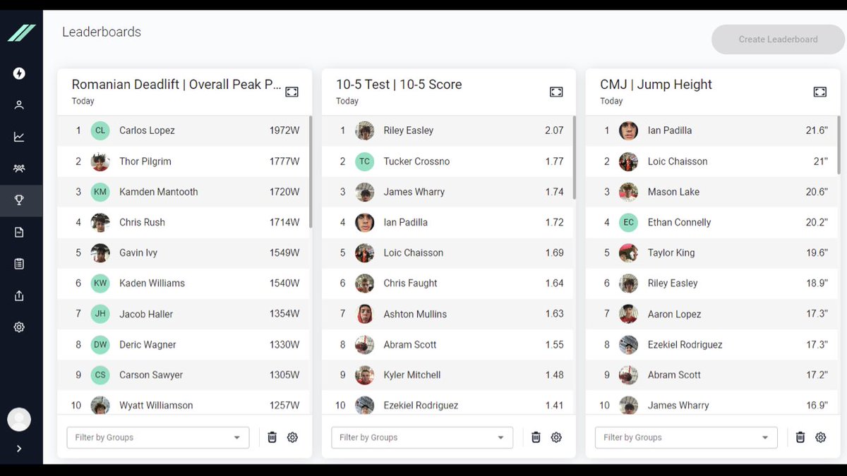 Been utilizing <a href="/OutputSports/">OUTPUT//</a>  velocity units this past two weeks and really liking the results.  

Congrats to our champions from today’s testing 

Baseball showing solid power from RDL this morning!