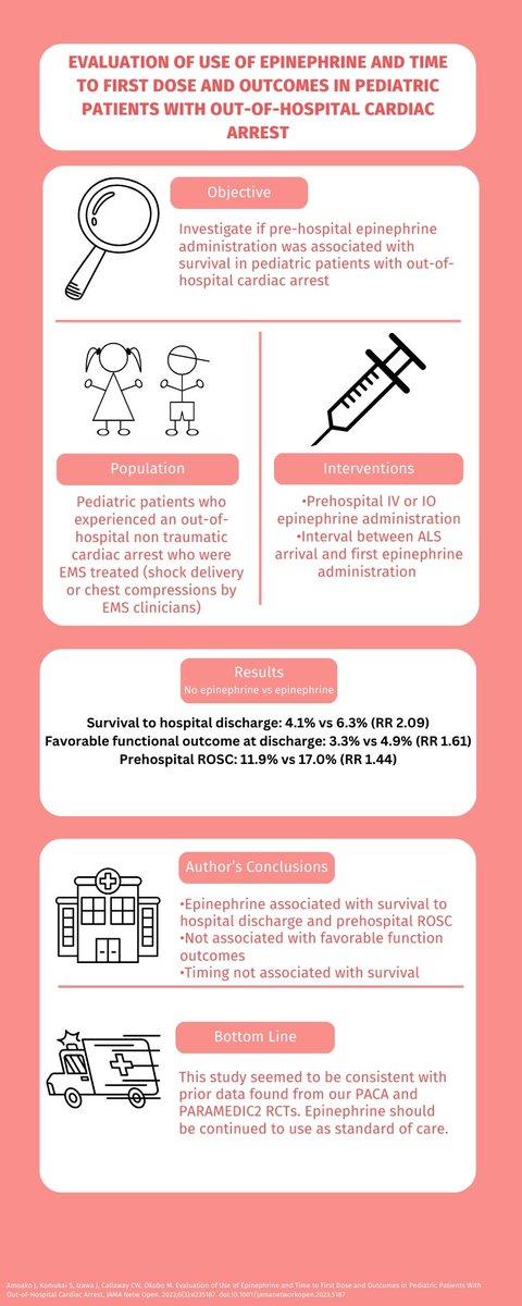 Thanks to Dr. Terese Lewis (<a href="/tess__lewis/">Tess Lewis</a>) for an awesome presentation yesterday on the use of epinephrine in pediatrics with OHCA. Overall, the use of pre-hospital epi was associated with ROSC and survival to hospital discharge but not with favorable functional outcomes. #EMRx