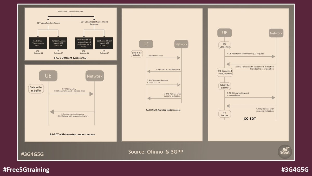 5Gtraining's tweet photo. Small Data Transmission (SDT) in LTE and 5G NR - https://t.co/aKCSUlC62R via The 3G4G Blog

#Free5Gtraining #3G4G5G #3GPP #Ofinno #LTE #4G #5G #5GNR #SDT #IoT #EDT #RandomAccess #RASDT #PUR #CGSDT #RRCInactive #LTESignaling #5GSignaling https://t.co/iMjPht1s6J