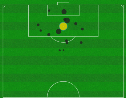 16 - Galatasaray, Opta'nın bu alanda detaylı veriye sahip olduğu 2003/04'ten bu yana bir Şampiyonlar Ligi maçının ilk yarısında Bayern Münih kalesine en fazla şut çeken takım oldu. Kuşatma.