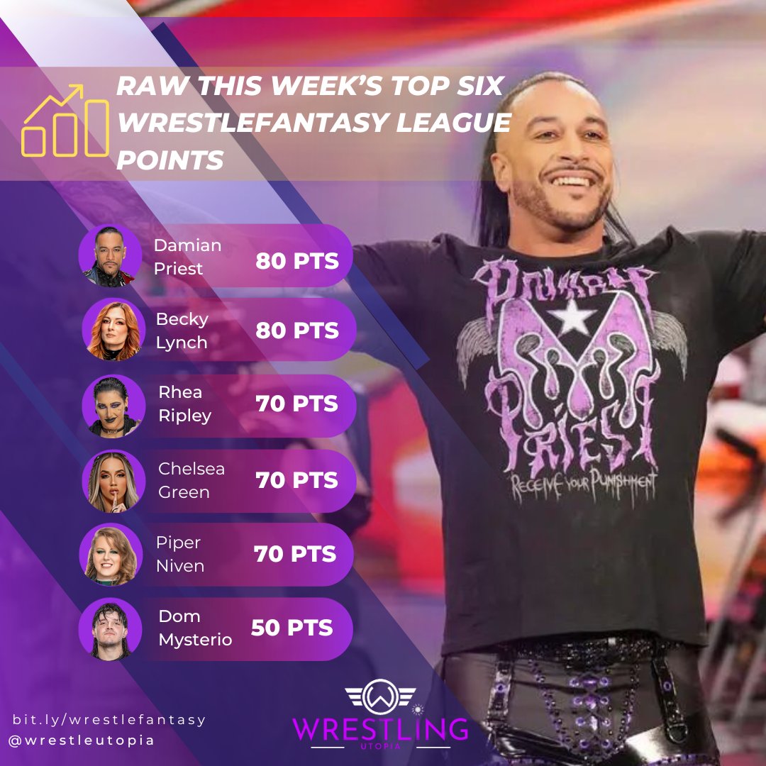WrestleUtopia's tweet photo. This week's #WWERaw Top 6 in the WrestleFantasy League. https://t.co/sY7HF6s4Be