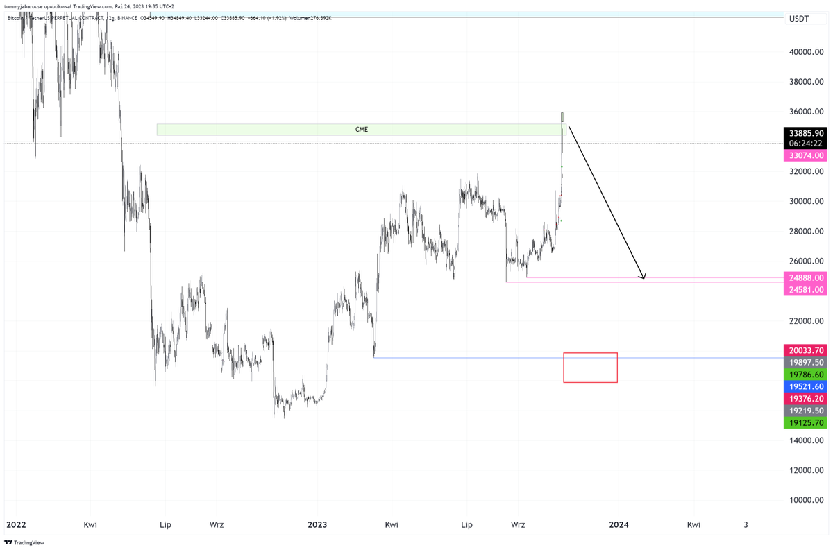 Kleks007's tweet photo. Stage 1, #BTC #short https://t.co/AtoJVuALby