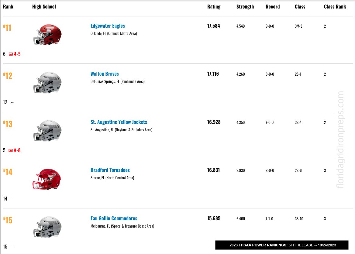Florida Gridiron Preps (@flgridironpreps) on Twitter photo <a href="/FHSAA/">FHSAA</a> <a href="/Nadeboyz/">Chaminade-Madonna Football</a> <a href="/_MNVikings/">Miami Norland HS Football</a> <a href="/CocoaFootball/">Cocoa Football</a> <a href="/AH__Athletics/">American Heritage</a> <a href="/LMRamsFootball/">Lake Mary Football</a> <a href="/STA_Football/">Aquinas Football</a> <a href="/CCCMaraudersFB/">CCC Marauders Football</a> <a href="/BuchholzFB/">Buchholz HS Football</a> <a href="/Williston_FTBL/">Williston Football</a> <a href="/TheMainlandHSFB/">Mainland High School Football</a> <a href="/Dameon8/">Coach Jones.</a> <a href="/Cedrickbailey11/">Cedrick Bailey</a> <a href="/EjayEnnio/">Ennio Ejay Yapoor</a> <a href="/MiamiNorlandSHS/">Miami Norland Senior</a> <a href="/CoachChuckB/">Chuck Bell</a> <a href="/NoahGrubbsQB/">Noah Grubbs ✞</a> <a href="/COACH217ROLAND/">Travis Roland</a> <a href="/begreat___4/">Larry Tarver Jr</a> 2023 <a href="/FHSAA/">FHSAA</a> POWER RANKINGS 🏈
After Week 9 -- 10/24
FLORIDA'S TOP 25 (cont'd)
11 <a href="/EdgewaterFB/">Edgewater Football</a>
12 Walton <a href="/DarrenKeithwhi1/">Darren Keith White</a>
13 <a href="/SAHSJackets/">SAHS Jacket Football</a>
14 <a href="/BHSTornadoFB/">Bradford Tornadoes</a>
15 <a href="/EGCommodores/">EauGallieHighSchool</a> <a href="/EauGallieHC/">Coach Sands</a>
floridagridironpreps.com/rankings/FHSAA…
#FLgridiron <a href="/FHSAA/">FHSAA</a> <a href="/Nadeboyz/">Chaminade-Madonna Football</a> <a href="/_MNVikings/">Miami Norland HS Football</a> <a href="/CocoaFootball/">Cocoa Football</a> <a href="/AH__Athletics/">American Heritage</a> <a href="/LMRamsFootball/">Lake Mary Football</a> <a href="/STA_Football/">Aquinas Football</a> <a href="/CCCMaraudersFB/">CCC Marauders Football</a> <a href="/BuchholzFB/">Buchholz HS Football</a> <a href="/Williston_FTBL/">Williston Football</a> <a href="/TheMainlandHSFB/">Mainland High School Football</a> <a href="/Dameon8/">Coach Jones.</a> <a href="/Cedrickbailey11/">Cedrick Bailey</a> <a href="/EjayEnnio/">Ennio Ejay Yapoor</a> <a href="/MiamiNorlandSHS/">Miami Norland Senior</a> <a href="/CoachChuckB/">Chuck Bell</a> <a href="/NoahGrubbsQB/">Noah Grubbs ✞</a> <a href="/COACH217ROLAND/">Travis Roland</a> <a href="/begreat___4/">Larry Tarver Jr</a> 2023 <a href="/FHSAA/">FHSAA</a> POWER RANKINGS 🏈
After Week 9 -- 10/24
FLORIDA'S TOP 25 (cont'd)
11 <a href="/EdgewaterFB/">Edgewater Football</a>
12 Walton <a href="/DarrenKeithwhi1/">Darren Keith White</a>
13 <a href="/SAHSJackets/">SAHS Jacket Football</a>
14 <a href="/BHSTornadoFB/">Bradford Tornadoes</a>
15 <a href="/EGCommodores/">EauGallieHighSchool</a> <a href="/EauGallieHC/">Coach Sands</a>
floridagridironpreps.com/rankings/FHSAA…
#FLgridiron