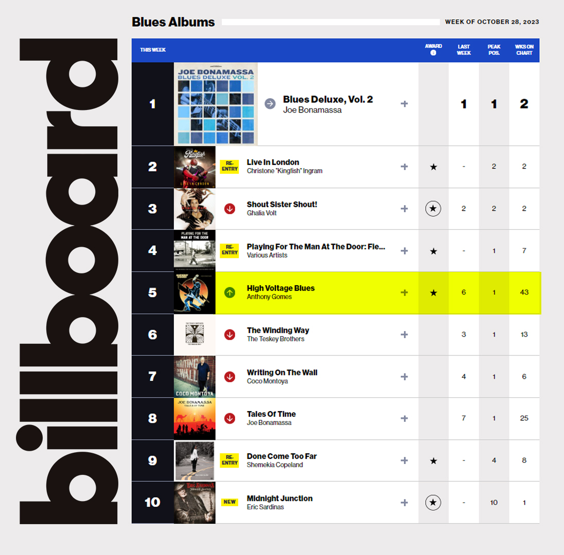 anthonygomes's tweet photo. 43 WEEKS on the BILLBOARD BLUES CHART! Thanks to our AMAZING FANS for making this happen. 🎧 Get New Album → https://t.co/CxujkeRin6
#AnthonyGomes #BillboardBluesChart #43weeks #wehavethebestfans #Blues #BluesRock #HighVoltageBlues⚡️ https://t.co/GWhYau0a2C