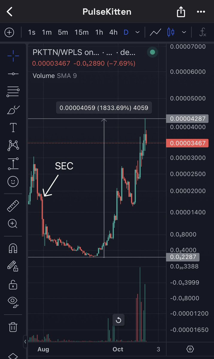HEXtronaut (@hextronaut) on Twitter photo The best kept secret on #PulseChain π€«
<a href="/PulseKittens/">PulseKitten π½ pulsekittens.io π»</a> outperformed nearly everything on Pulse since bottoming after the SEC announcement.
Even closed a new ATH on the daily chart the last two days.
I tried to tell everyone, congrats if you listened!
#PLS #Hexicans #PKTTN π The best kept secret on #PulseChain π€«
<a href="/PulseKittens/">PulseKitten π½ pulsekittens.io π»</a> outperformed nearly everything on Pulse since bottoming after the SEC announcement.
Even closed a new ATH on the daily chart the last two days.
I tried to tell everyone, congrats if you listened!
#PLS #Hexicans #PKTTN π