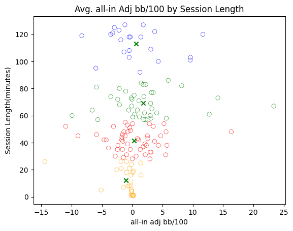 neefly21's tweet photo. In todays adventures of data exploration, visualizing cash game session results (all in adj bb/100) compared to the session length. Helpful or not this was a fun idea to explore! https://t.co/RmQRcppjIj