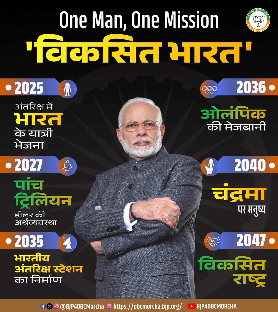 BJP4OBCMorcha's tweet photo. प्रधानमंत्री श्री @narendramodi जी 'विकसित भारत' के लक्ष्य पर अपने शरीर का कण-कण और समय का क्षण-क्षण नि:स्वार्थ भाव से राष्ट्र सेवा में समर्पित कर चुके हैं।

#OneManOneMission https://t.co/iSm1pO5Skp
