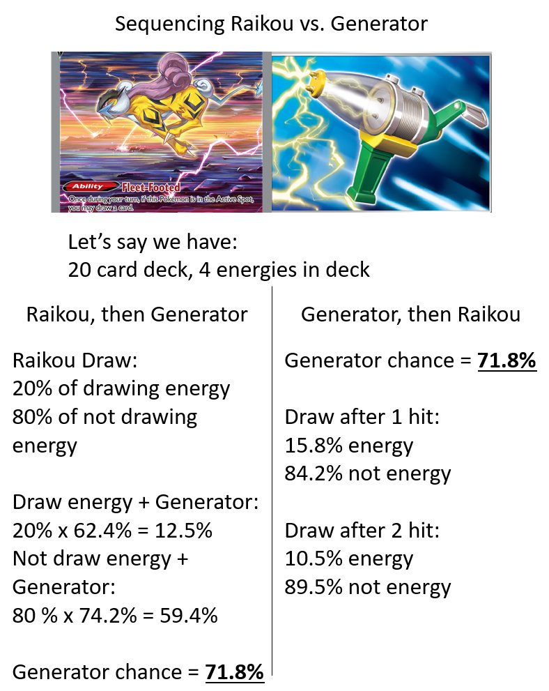 poke_hive's tweet image. Probabilistic Trivia:
Last time I was talking to a friend about the sequencing between Raikou and Generator. In case you didn&apos;t know, using Raikou to draw doesn&apos;t help your chances of hitting from Generator, but using Generator first improves your chances of not drawing an energy