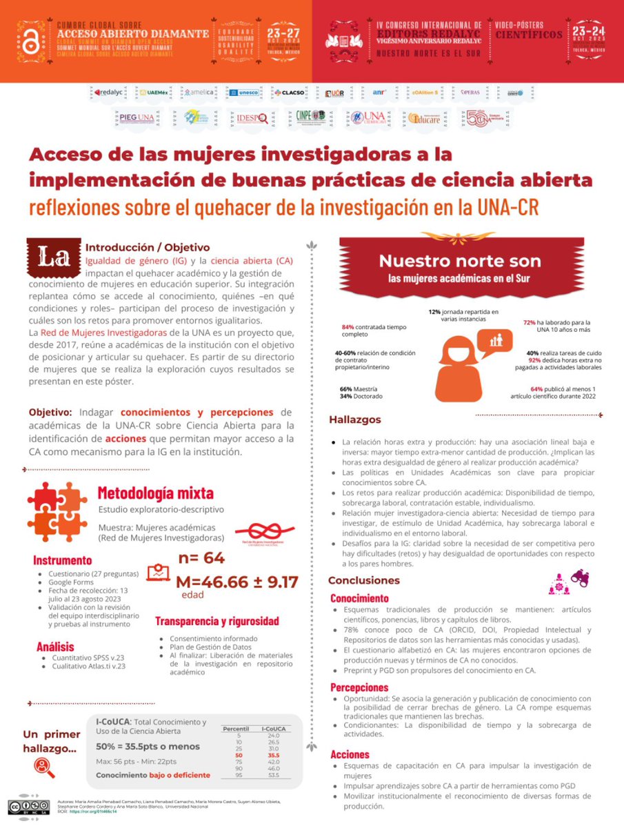 RevistaEducare's tweet photo. Hoy compartimos en #DiamondOAGlobalSummit un póster con los resultados de las primeras exploraciones sobre la relación de las mujeres académicas e investigadoras con el ejercicio de la #CienciaAbierta en la @comunidadUNACR
@Redalyc #FreeTheKnowledge https://t.co/m2MLW2uVoq