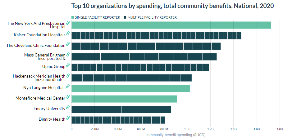 New feature just dropped! On communitybenefitinsight.org/?page=top10_an…, you can now view the Top Ten CB spenders for any given year, state, and spending category. Check it out today!
