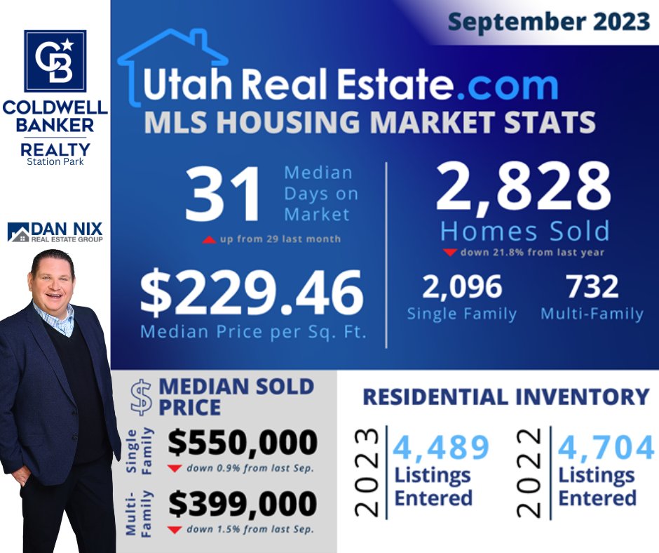 Home prices are down less than 1% from last September but the number of homes is down nearly 22%.  For more information about how your home fits into the current market, give me a call.  #DanNix #Danimal #DavisCountyDan #UTDan #UTRealEstate