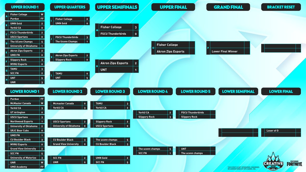 ZipsEsports's tweet image. The Akron Fortnite team went undefeated in the first week of @CCAfeatFN Playoffs! Playoffs will continue next Monday! #GoZips

Round 1: 2-0 vs UMD FN
Winner Quarterfinals: 2-0 vs Slippery Rock
Winner Semifinals: 2-1  vs UNT