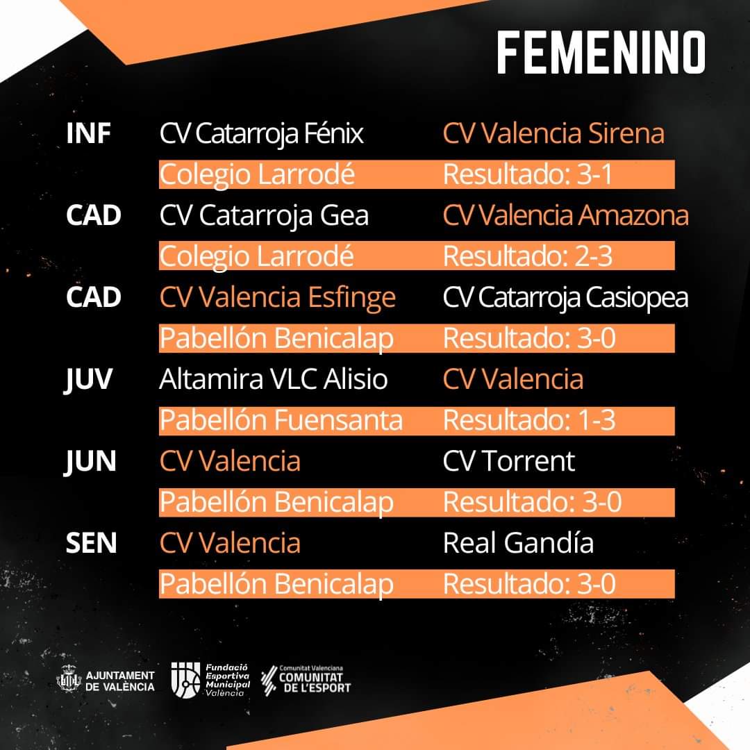 RESULTADOS 🧡🏐

Así les fueron a nuestros equipos masculinos y femeninos en la jornada disputada este fin de semana.

<a href="/comunitatesport/">Comunitat de l'Esport</a> <a href="/AjuntamentVLC/">Ajuntament València</a> <a href="/FDMValencia/">FDM Deporte València</a>