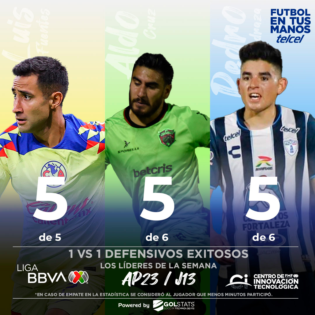 LigaBBVAMX's tweet photo. ¡¡Los mejores en el 1vs1 defensivo!!

Luis Fuentes, Aldo Cruz y Pedro Pedraza ganaron 5 duelos 1vs1 en defensa.

#FutbolEnTusManos 📱@Telcel ⚽ #LigaBBVAMX https://t.co/waA0Am8Kyh