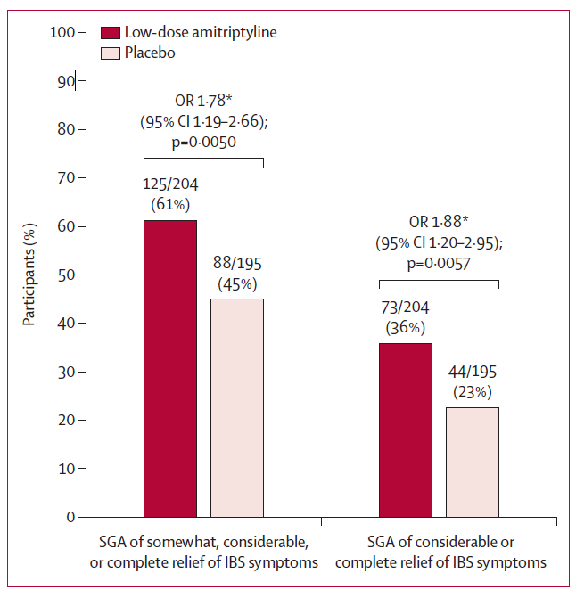 Amitriptilina💊 a dosis baja es superior a placebo  🩹 en pacientes con SII que no han respondido a dieta  y medicación de primera linea!

Fortalezas:
-Realizado en 1º nivel de atención
-SII de cualquier subtipo
-Sintomas moderados