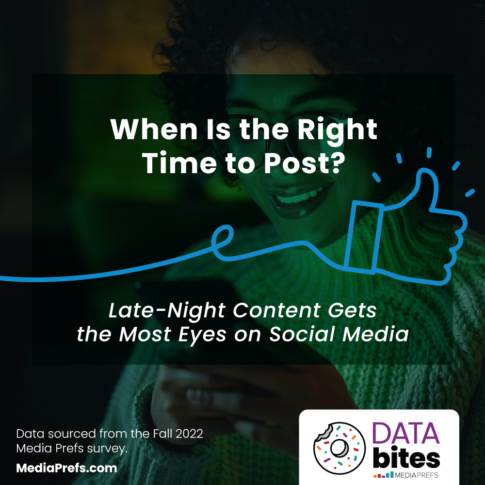 To maximize your efforts, track the timing and engagement of your posts to spot trends. Media Prefs participants tell us they’re most engaged on social media between 6pm-12am. Other peak times include early morning hours for those 51+ and after-school hours for those 16-17.