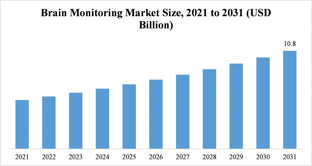 neurametrix's tweet image. The Brain Monitoring Market is anticipated to reach USD 10.1 billion in 2031, growing at a rate of 7.2%. By Global Insight Services LLC (@GIS_web) globalinsightservices.com/reports/brain-… #NeuraMetrix #DigitalBiomarker #BrainMonitoring #RemoteMonitoring   #TypingCadence #MarketSize
