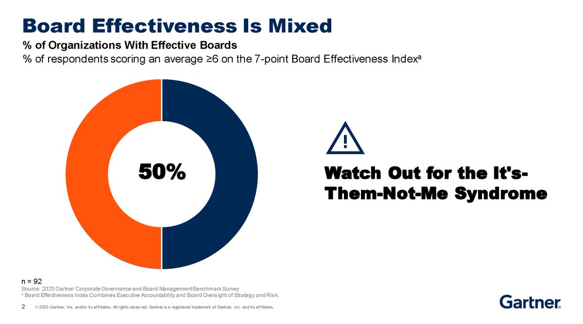 Gartner_inc's tweet photo. Board effectiveness is mixed from the viewpoint of all business executives. Half view their boards as effective, while the other half stated their board was not as effective as it should be.
#GartnerHR #CHRO #ExecutiveInfluence https://t.co/BuLZ71UbYH