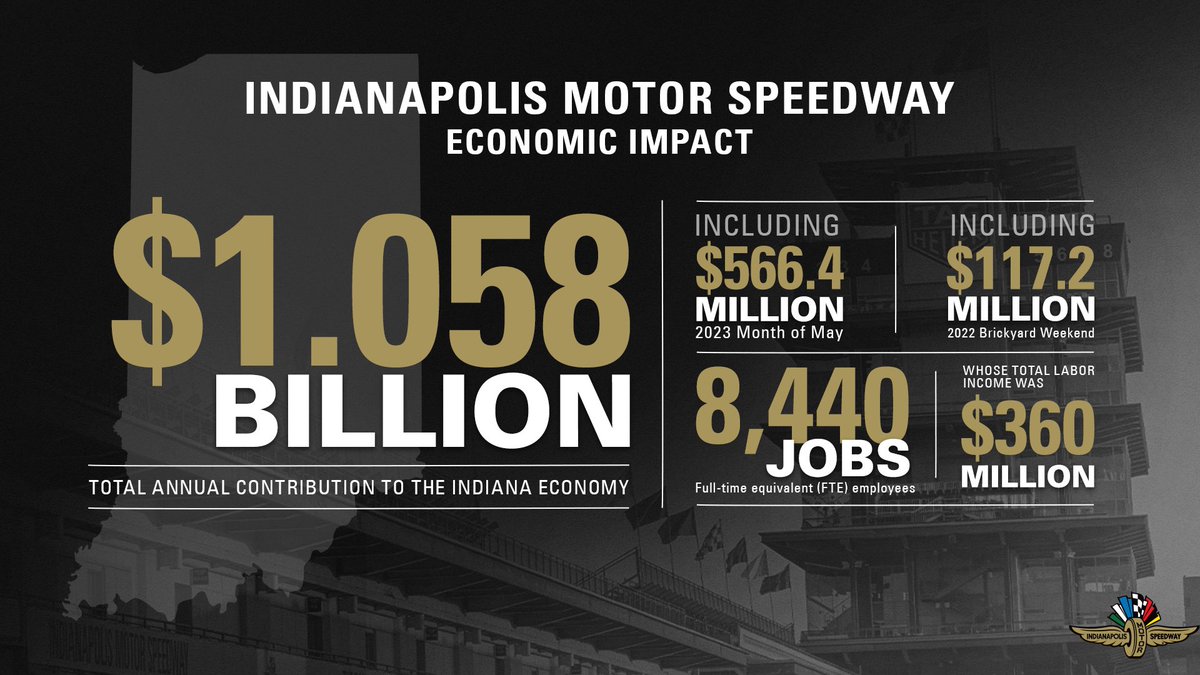 IMS's tweet photo. $1.058 billion.

That’s the economic impact the Racing Capital of the World has on the State of Indiana, based on a new study by @IUPublicPolicy.

#INDYCAR | #NASCAR | #IMS https://t.co/NJRBm1f7f9