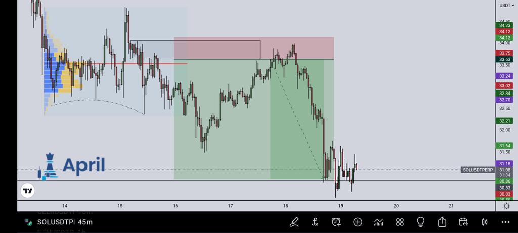 ProsperoApril's tweet photo. 100 Repost and I drop an 𝕏-Video
Showing detailed information about the Fixed Range Volume Profile indicator (The indicator seen on the chart),
How to get high probability setups with FRVP tool. 

RPT if you're ready to learn 🔥🔥 https://t.co/ITYxbTVm3w