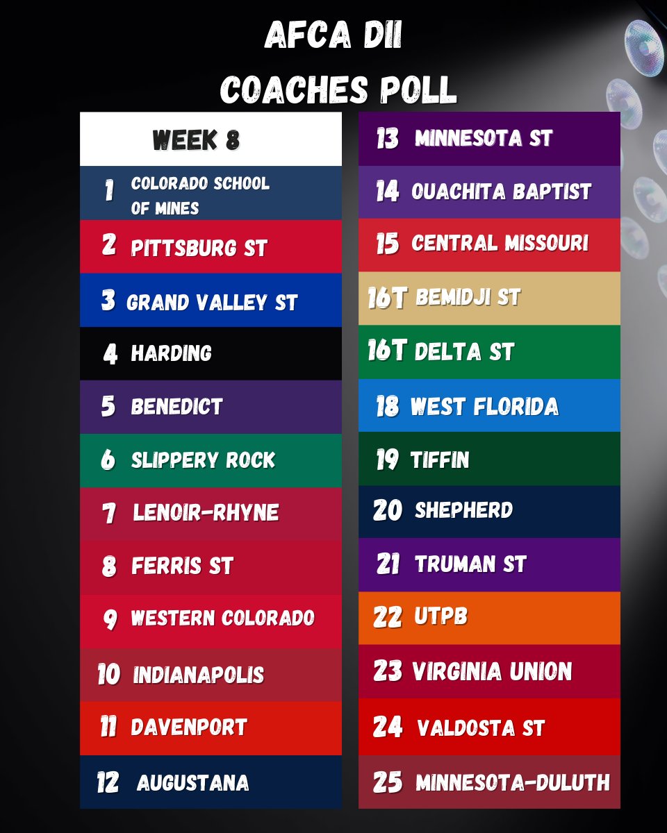 WeAreAFCA's tweet photo. ICYMI | This Week's AFCA DII Coaches Poll