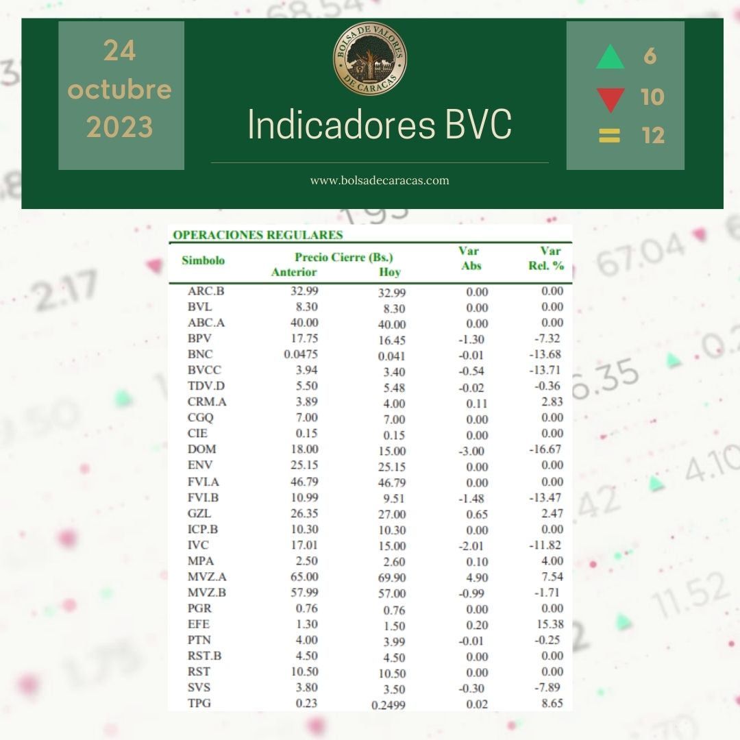 Bolsacaracas's tweet photo. #IndicadoresBVC En la jornada de este #24oct, 6 acciones subieron de precio, 10 bajaron y 12 se mantuvieron estables.                                                    

🧑🏼‍💻 https://t.co/xpylxk4ZCC