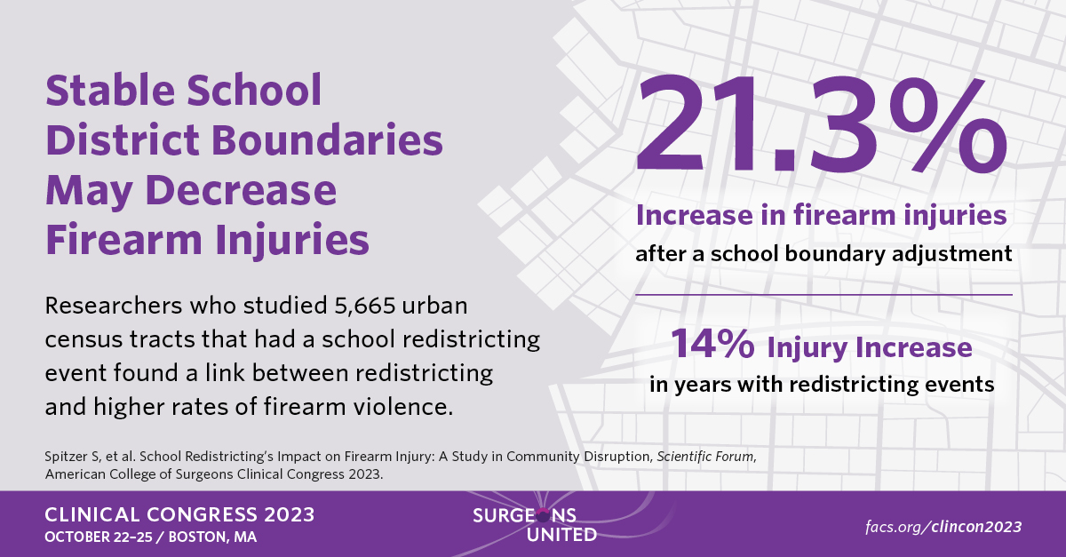 AmCollSurgeons's tweet photo. #ACSCC23 Research News: In the first study to examine the impact of school redistricting on firearm violence in urban communities, researchers found school boundary adjustments were associated with a 21.3% increase in firearm injury incidence rate. https://t.co/WaNv6AujGh https://t.co/FeRZ2xlNUf