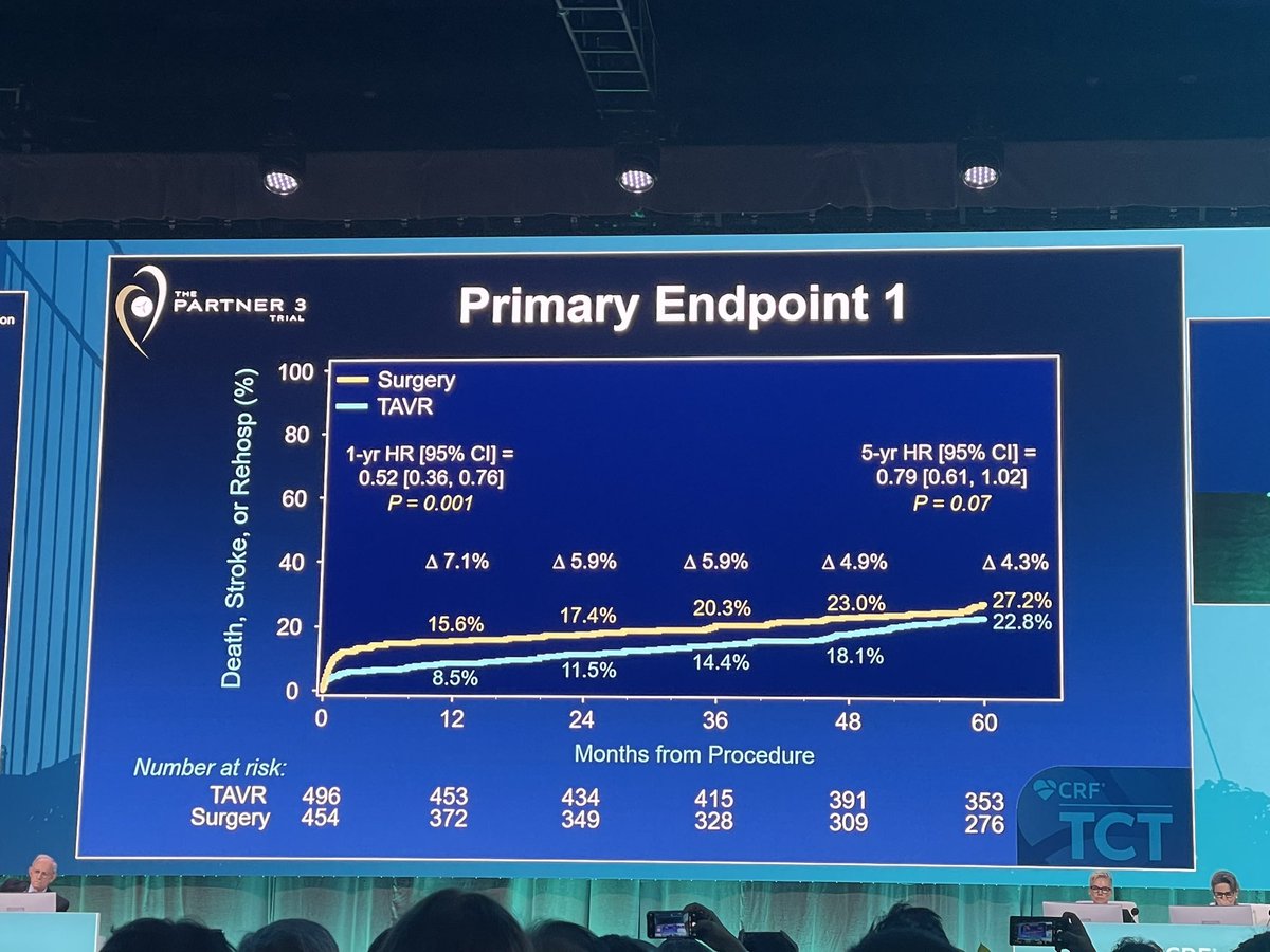 Dr_KSAV's tweet photo. 5-Yr #PARTNER trial results in low-risk patients- @TCTMD @TCTConference https://t.co/bI1IZATU2v