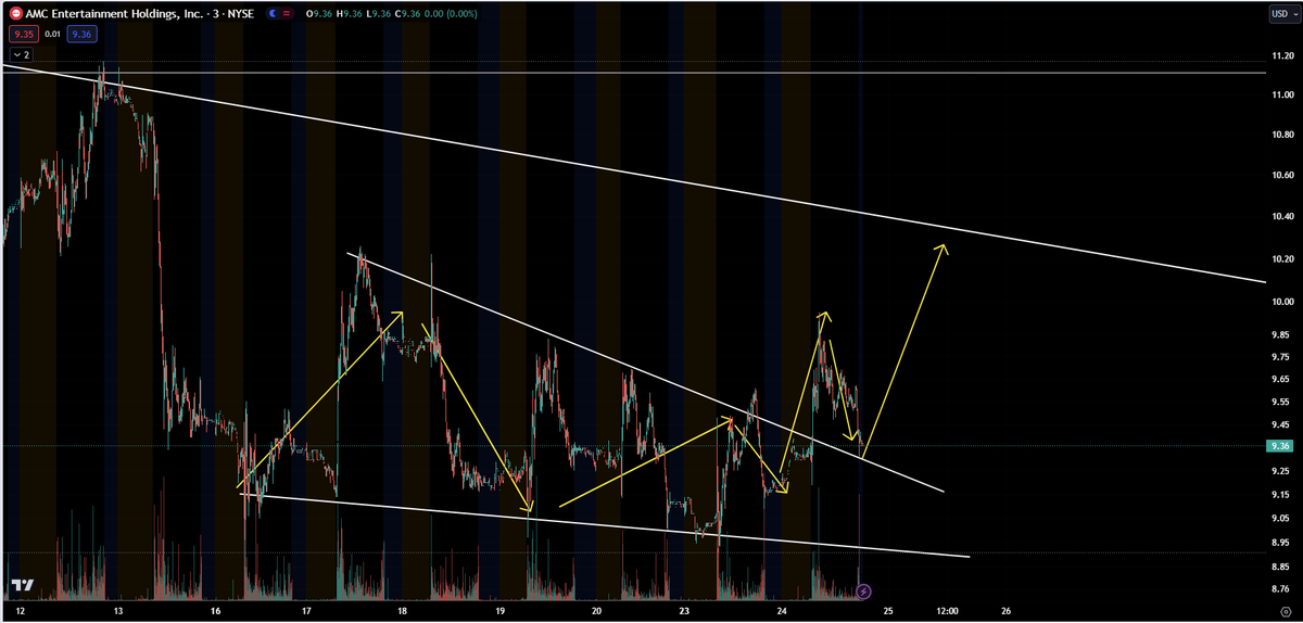 $AMC chart. Looks so good!