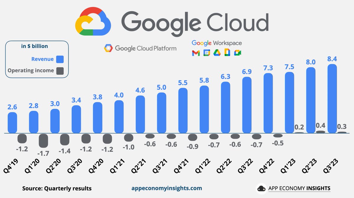 Google Cloud revenue and operating income. $GOOG