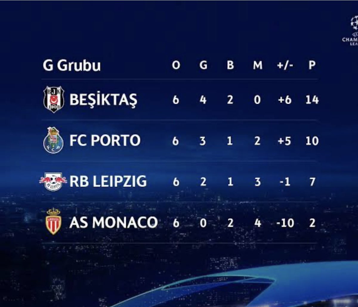 Beşiktaş’ımız daha iyisini yapana kadar en iyisi bu. Şampiyonlar Ligi gruplardan namağlup lider çıkmak herkesin harcı değildir.