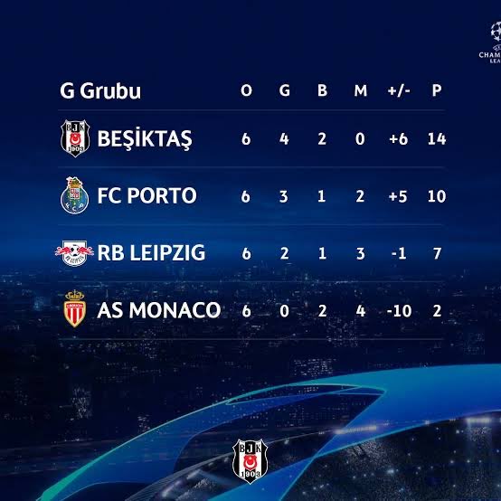 Şampiyonlar Ligi gruplarında namağlup tek Türk takımı BEŞİKTAŞ.
