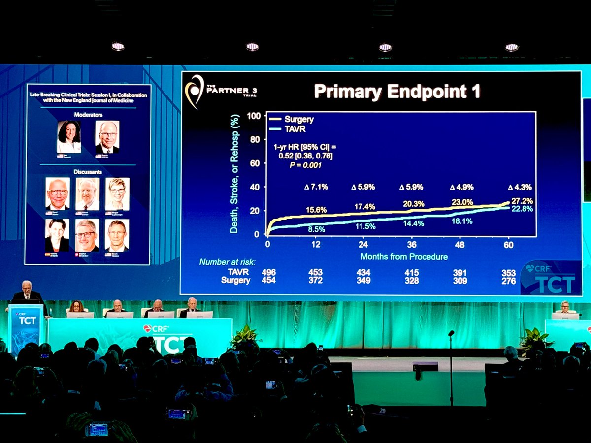 jgschwartzmd's tweet photo. LBCT #TCT2023 - @MartyBLeon 5yr #PARTNER3 low-risk RCT:
☑️ TAVR+SAVR low CV death/stroke/CV rehosp rates
☑️ TAVR benefits @ 1yr ⬇️ at 5yrs
☑️ TAVR: Less AF/bleeding, SAVR: less PVL/valve thrombosis
☑️ similar ppm, reint
☑️ similar gradients
☑️ infreq BVF/SVD
☑️ KCCQ maintained https://t.co/3tMc4YUuUD