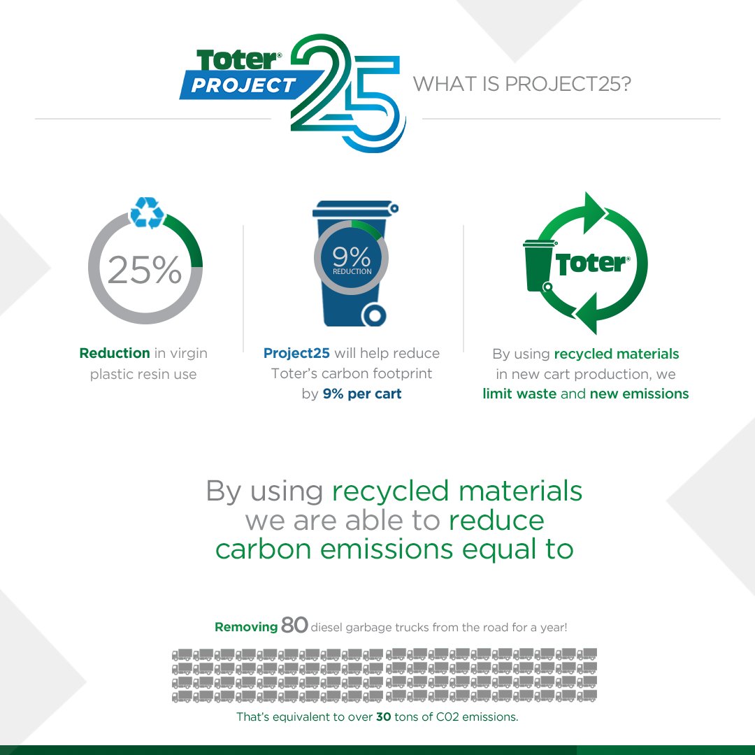 ToterLLC's tweet photo. Toter's on a journey towards a greener future with Project25. Our mission is to use more recycled material, less overall resin, and prove products can become more sustainable without sacrificing durability.

Learn more about Project25: https://t.co/3PL81mGVSs https://t.co/evQQEJWG10