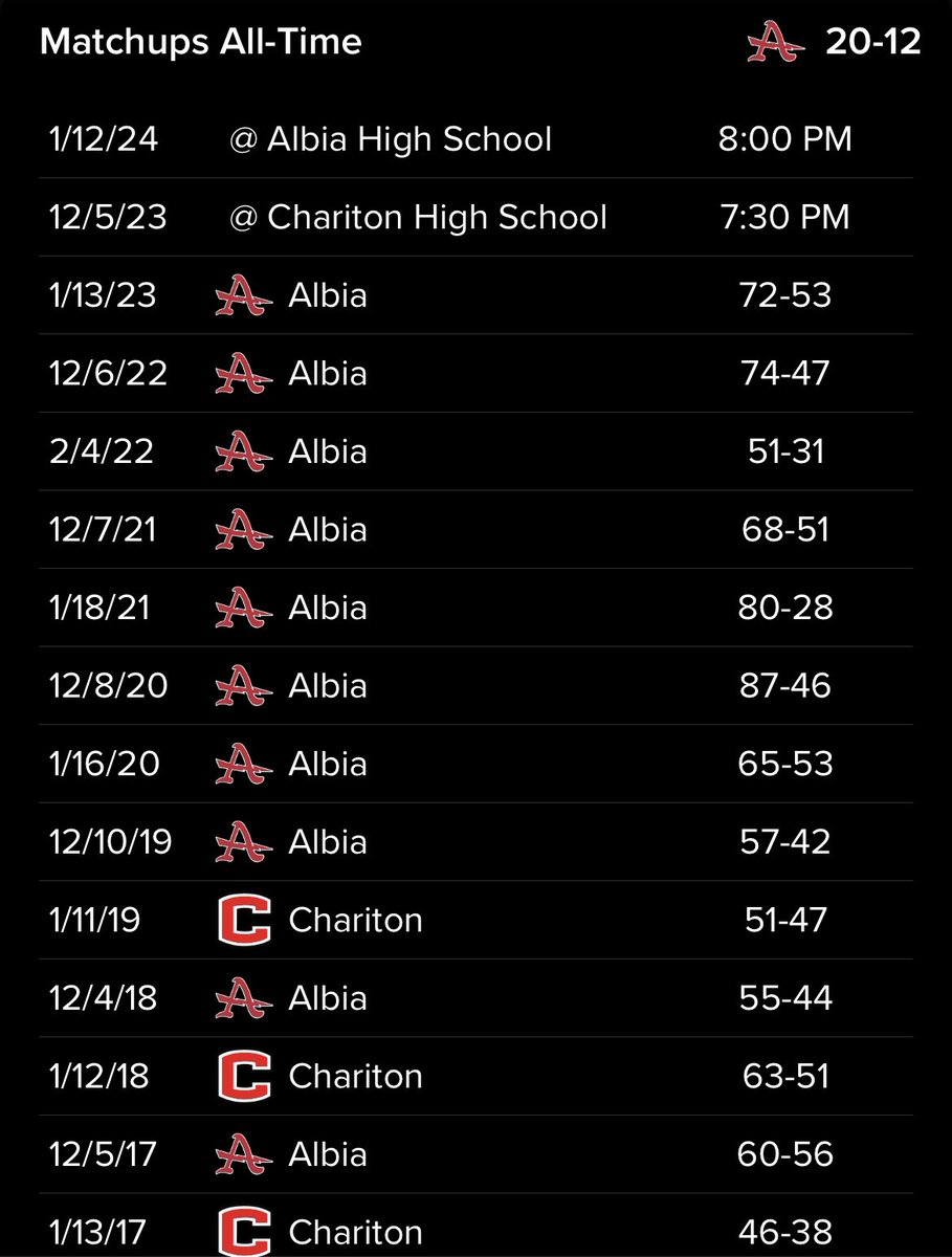 Basketball szn on the horizon. Let’s take a look at the last 13 matchups against Chariton.

10-3 in last 13
8-0 in last eight