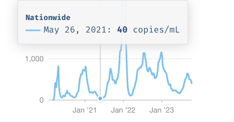 Derek_a_Franks's tweet photo. For context, in the week of May 26, 2021, the nationwide C0VlD wastewater levels were at 40 copies/mL, the all time low.

The current level is *413* copies/mL.

After July 14, 2021, the levels never went below 100 copies/mL again. https://t.co/ENxBJWoAG8