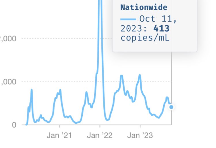 For context, in the week of May 26, 2021, the nationwide C0VlD wastewater levels were at 40 copies/mL, the all time low.

The current level is *413* copies/mL.

After July 14, 2021, the levels never went below 100 copies/mL again.