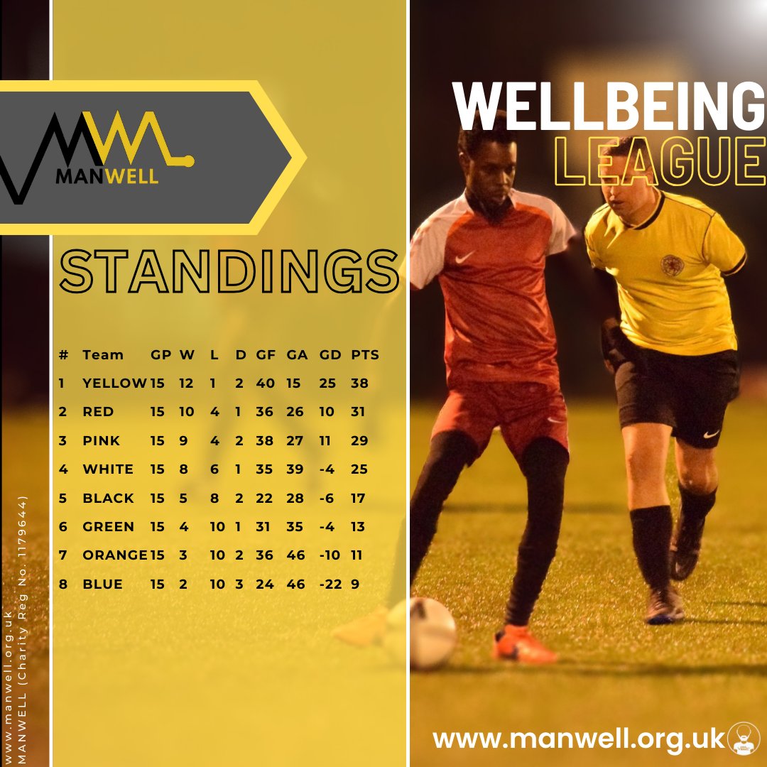 #manwellmondays League standings! For more league info, go to manwell.org.uk/manwellmondays ##nomanleftbehind #Wellbeing #League