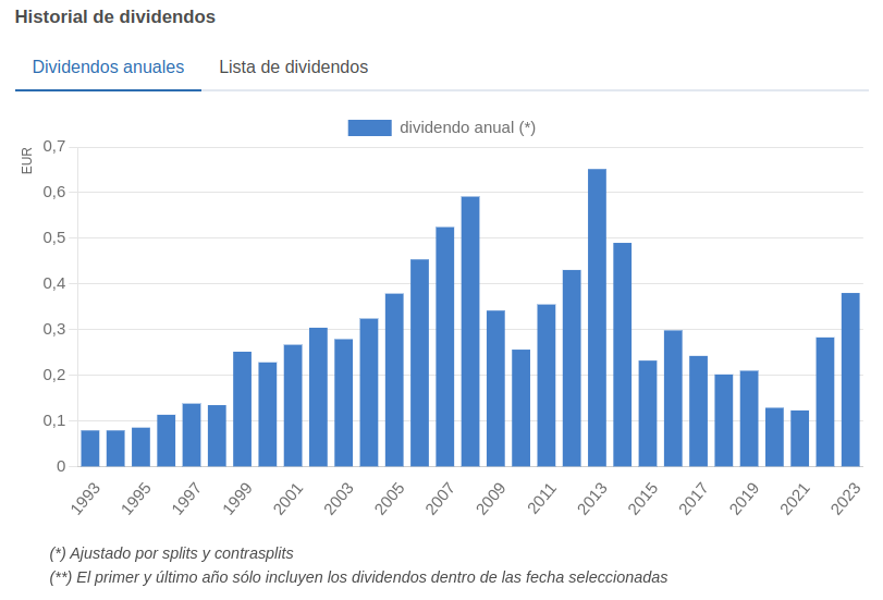 Enrigsa's tweet photo. Por esa razón, he añadido en Valor al Descubierto una sencilla funcionalidad para obtener el gráfico de dividendos anuales ajustados por splits y contrasplits. Este es el ejemplo de BBVA desde 1993: https://t.co/VnwDK5Wveb https://t.co/zy4YfY2pjD