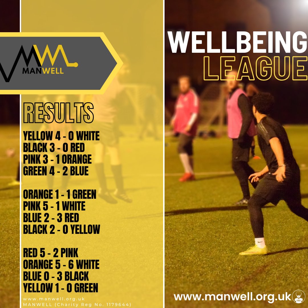 #manwellmondays The results are in! Want to be part of the action? Visit manwell.org.uk #MANWELL #nomanleftbehind #Wellbeing #League