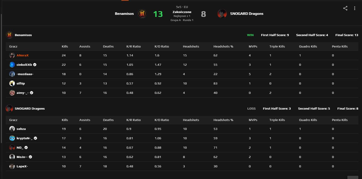 ANeraX (@anerax_) on Twitter photo ✅ Debiut nowego składu udany w <a href="/ESEA/">ESEA League</a> Main i wygrywamy 13:8🆚<a href="/SNOGARD_Dragons/">SNOGARD Dragons 🐉</a>!
next w czwartek o 20:00 moze bedzie jakas telewizja 😮 ✅ Debiut nowego składu udany w <a href="/ESEA/">ESEA League</a> Main i wygrywamy 13:8🆚<a href="/SNOGARD_Dragons/">SNOGARD Dragons 🐉</a>!
next w czwartek o 20:00 moze bedzie jakas telewizja 😮