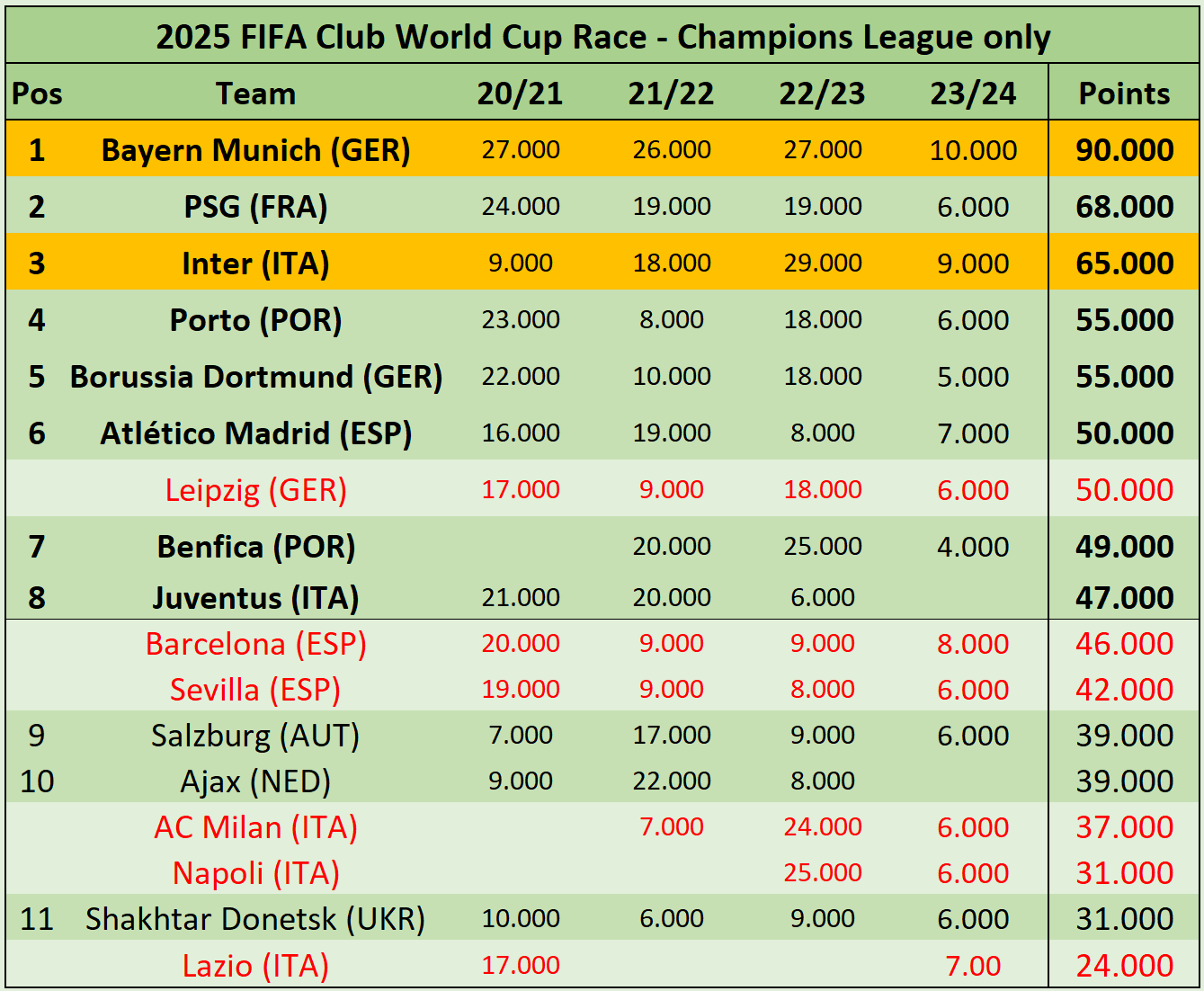 The top ten Champions League winning teams, ranked: from