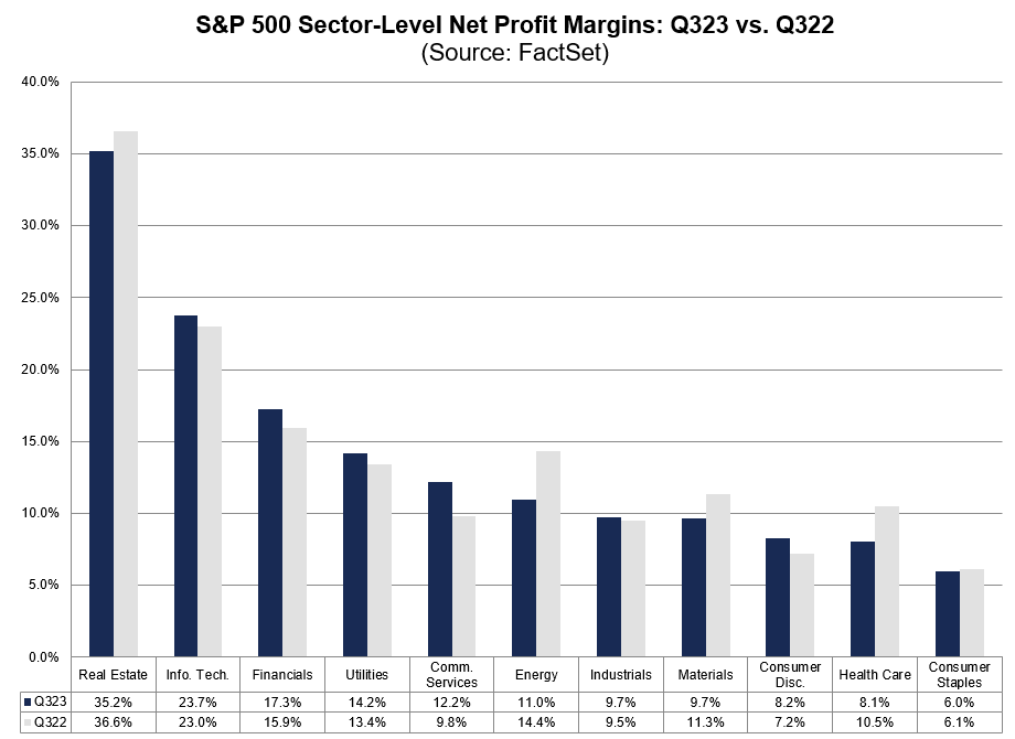 5 $SPX sectors are reporting a Y/Y decrease in net profit margins in Q3 2023 (vs. Q3 2022). #earnings, #earningsinsight, bit.ly/45LQPrZ